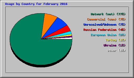 Usage by Country for February 2016