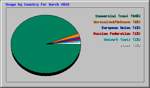 Usage by Country for March 2016