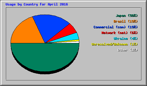 Usage by Country for April 2016