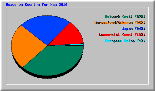 Usage by Country for May 2016