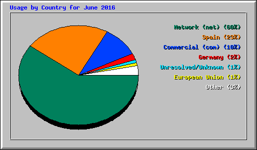 Usage by Country for June 2016
