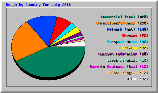 Usage by Country for July 2016