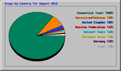 Usage by Country for August 2016
