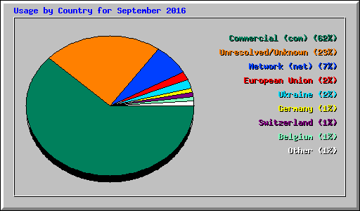 Usage by Country for September 2016