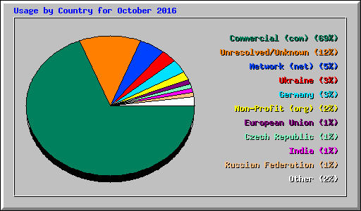 Usage by Country for October 2016