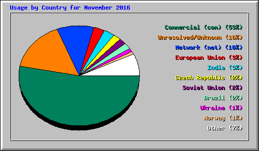 Usage by Country for November 2016
