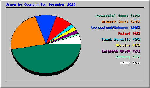 Usage by Country for December 2016