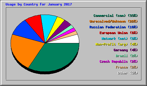 Usage by Country for January 2017