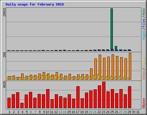 Daily usage for February 2016