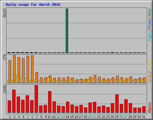 Daily usage for March 2016