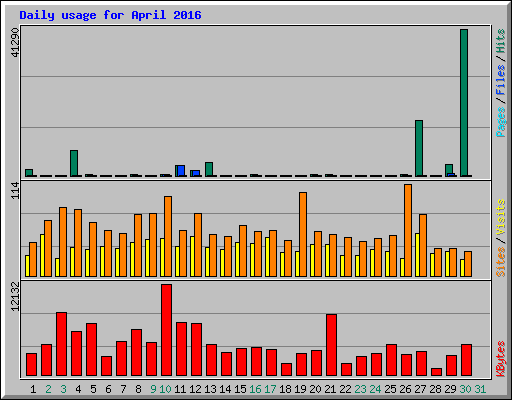 Daily usage for April 2016
