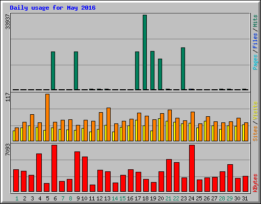 Daily usage for May 2016