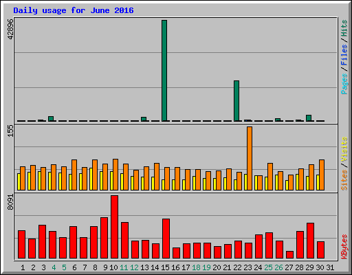 Daily usage for June 2016