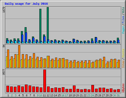 Daily usage for July 2016