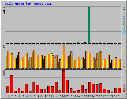 Daily usage for August 2016