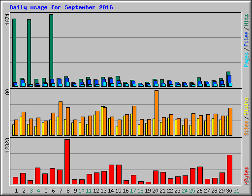 Daily usage for September 2016