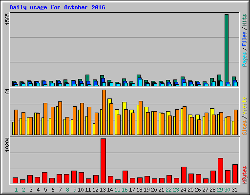 Daily usage for October 2016