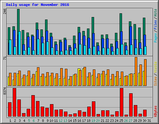 Daily usage for November 2016