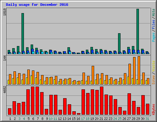 Daily usage for December 2016
