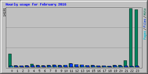 Hourly usage for February 2016