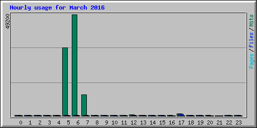 Hourly usage for March 2016