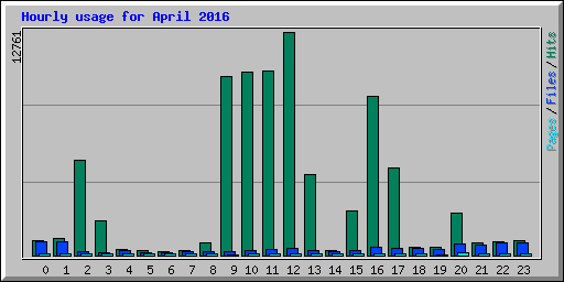 Hourly usage for April 2016