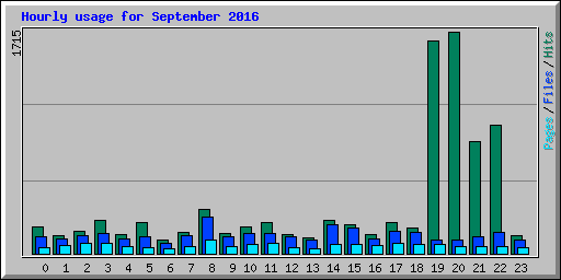 Hourly usage for September 2016