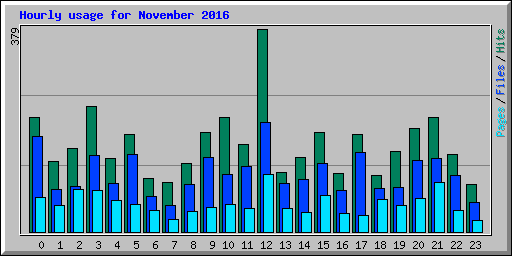 Hourly usage for November 2016